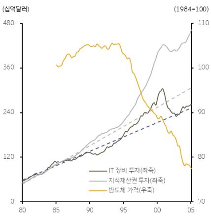 반도체 가격과 투자